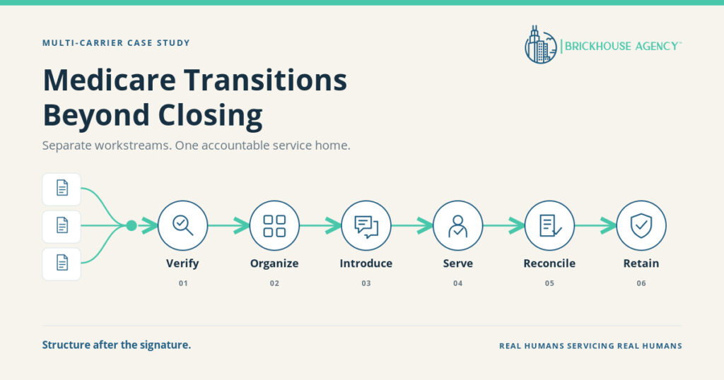 Multiple Medicare carrier and policy workstreams converging into Brickhouse’s verification, client-service, and commission-monitoring process.